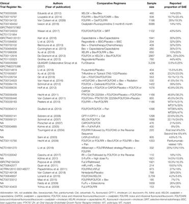 Serious Adverse Events Reporting in Phase III Randomized Clinical Trials of Colorectal Cancer Treatments: A Systematic Analysis